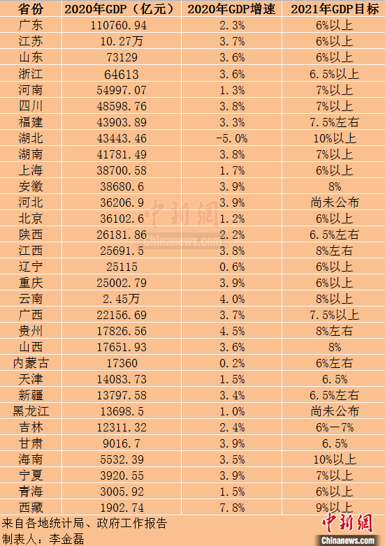 各省份2021年经济增长目标。 各省份2021年经济增长目标。
